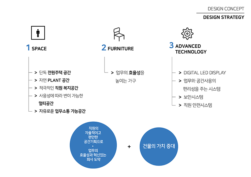 제약회사 사옥 실내 건축 및 평면 계획 제안